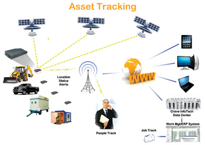 Asset Tracking