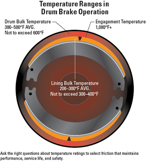 Friction Science The Link Between Brake Heat and Performance Utility Products