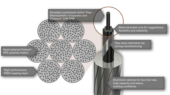 Content Dam Up En Articles 2014 03 Transmission Lines Overhead Conductor Offers Greater Flexibility Reliability Leftcolumn Article Thumbnailimage File