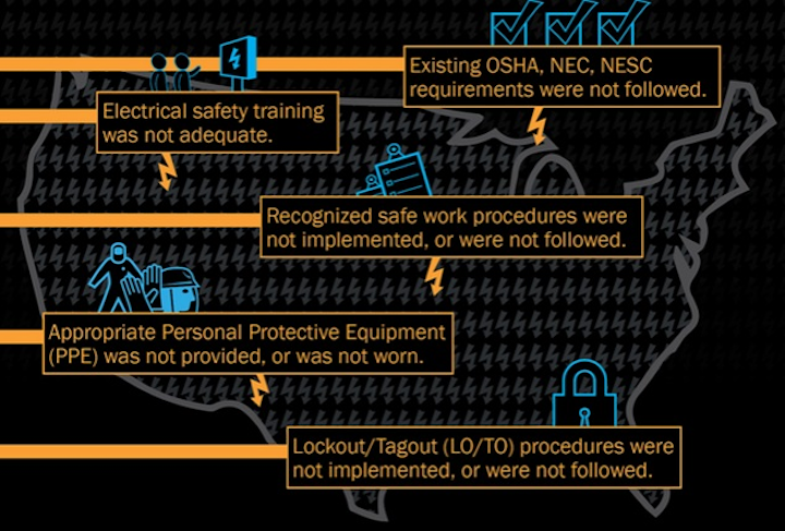 Content Dam Up En Articles 2016 03 Safety Products Electrical Injuries Graphic Outlines Average Fatalities At Risk Workers Non Fatal Injuries Leftcolumn Article Thumbnailimage File