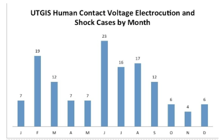 Content Dam Up En Articles 2016 06 Utility Safety Public Shock And Electrocution Cases Highest During Summer Months Leftcolumn Article Thumbnailimage File
