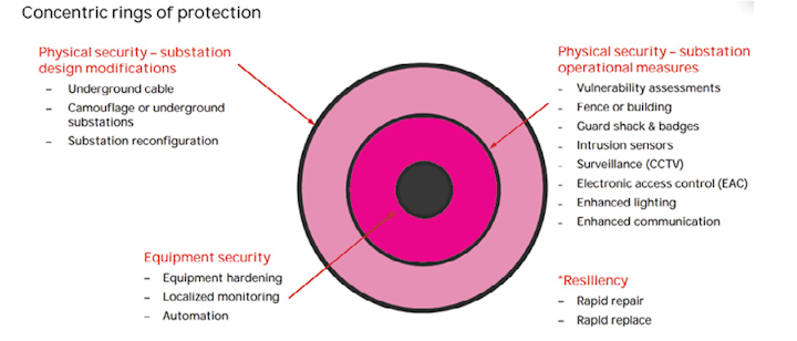 Content Dam Up En Articles Print Volume 21 Issue 10 Feature Stories Physical Security Resiliency Against Long Term Outages Leftcolumn Article Thumbnailimage File