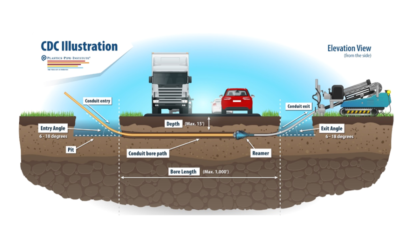 New HDPE HDD Conduit Design Calculator Available Utility Products